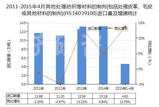 2011-2015年4月其他處理紡織等材料的制劑(包括處理皮革、毛皮或其他材料的制劑)(HS34039100)進(jìn)口量及增速統(tǒng)計(jì)